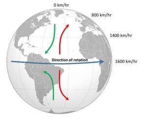 Earth's rotation. Coriolis effect